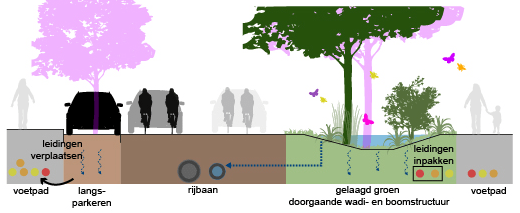 Voorbeeld nieuwe situatie