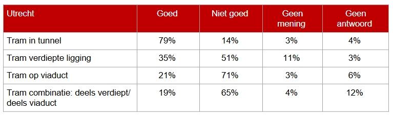 Tabel: Overzicht meningen van Utrechters over de vier varianten van de Merwedelijn. 
