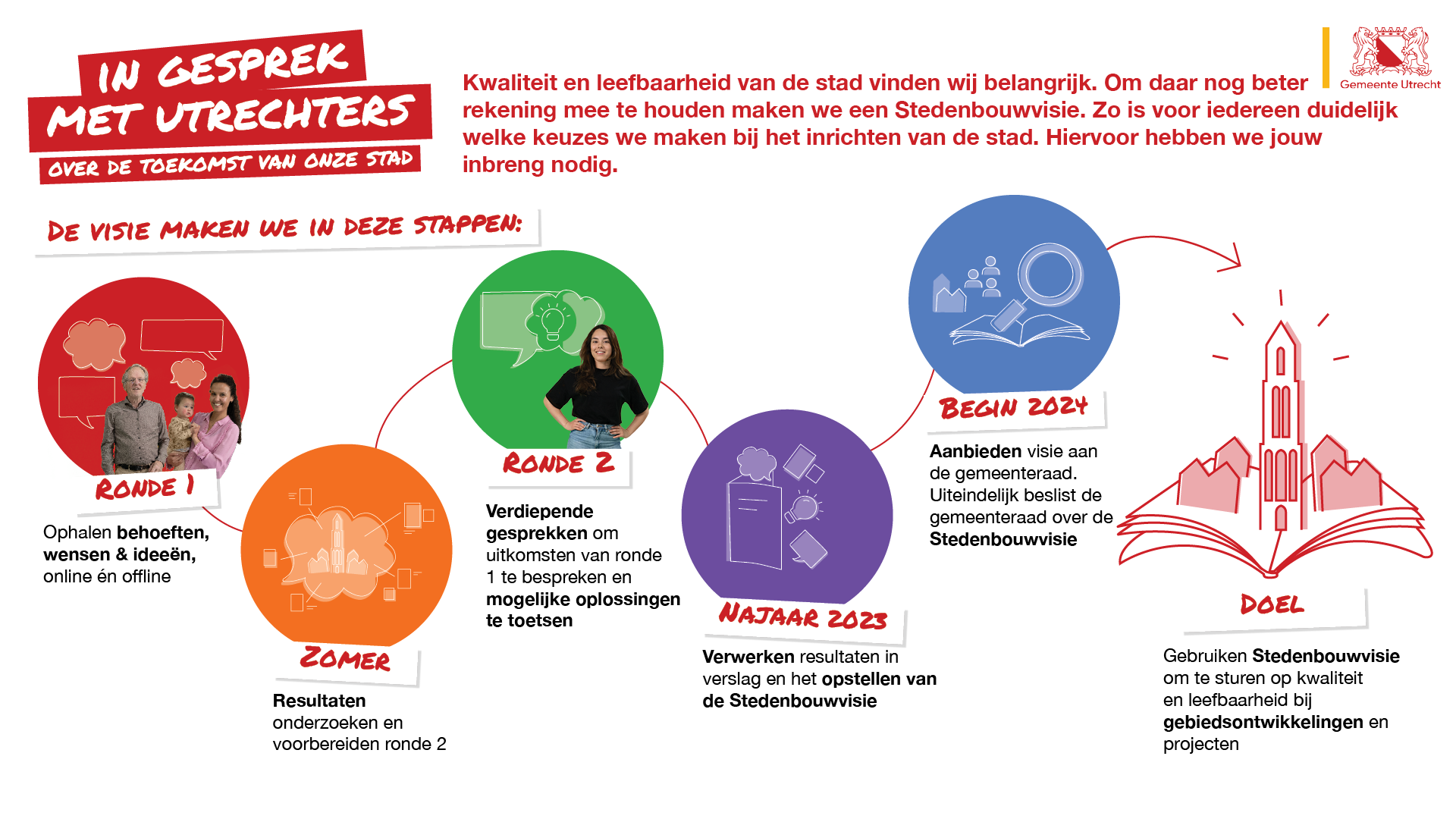 Tijdlijn toekomstgesprekken