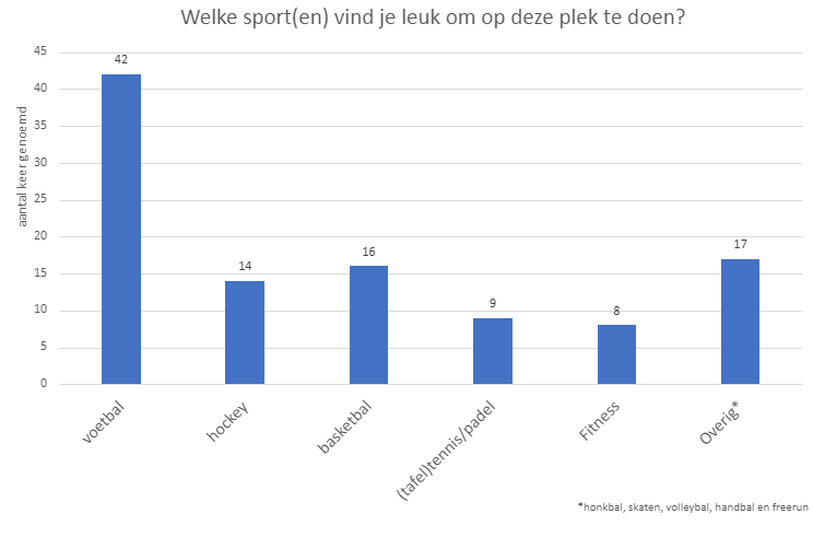Uitkomsten van de vragenlijst over welke sporten jongeren graag willen op het sportveld in Haarzicht