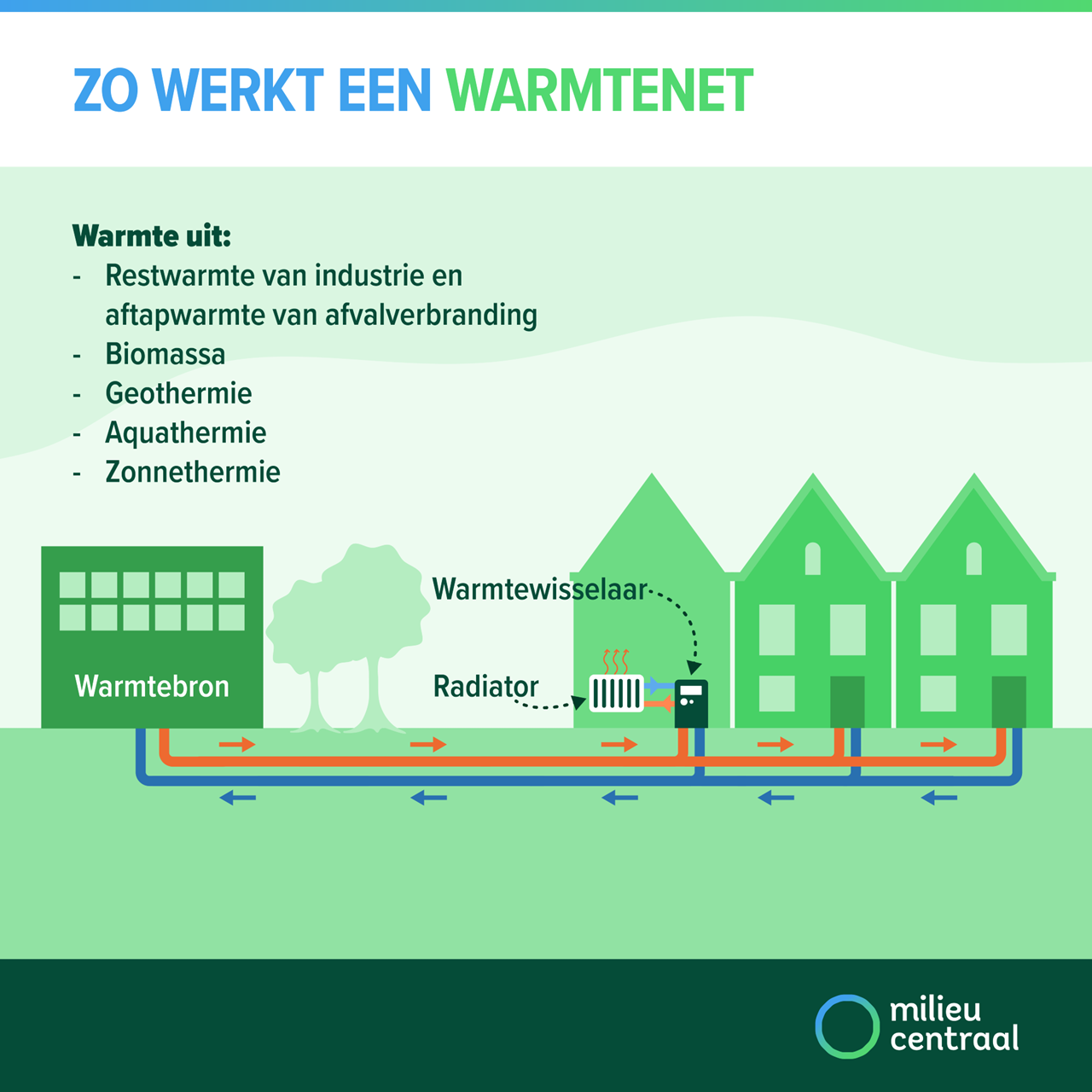 Voorbeeld van een warmtenet (Bron: Milieu centraal)