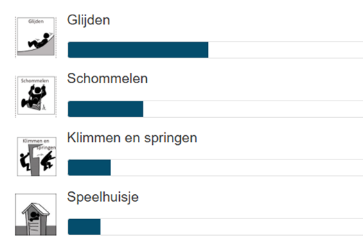 top 4 gekozen spelvormen: Glijden, schommelen, klimmen en springen, speelhuisje 